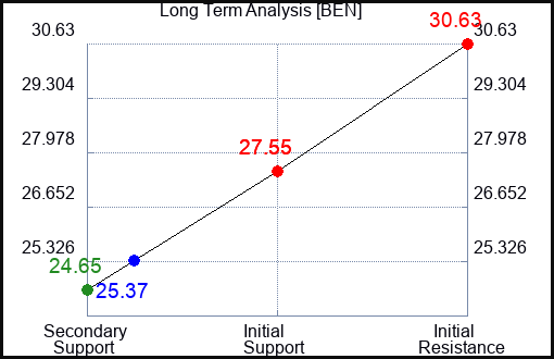BEN Long Term Analysis for September 25 2023 BEN Long Term Analysis for September 25 2023