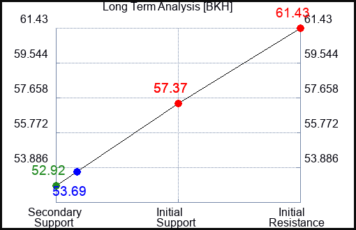 BKH Long Term Analysis for September 25 2023