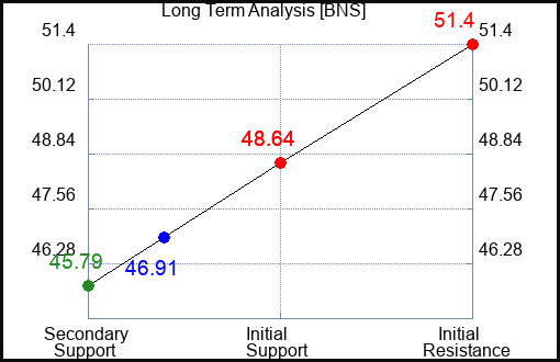 BNS Long Term Analysis for September 25 2023