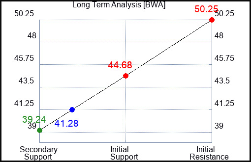 BWA Long Term Analysis for September 25 2023