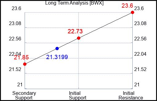 BWX Long Term Analysis for September 25 2023