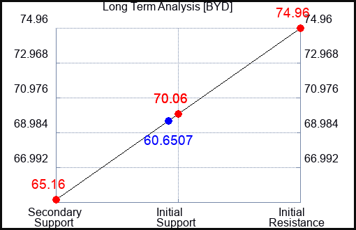 BYD Long Term Analysis for September 25 2023