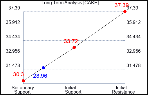 CAKE Long Term Analysis for September 25 2023 CAKE Long Term Analysis for September 25 2023