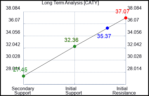 CATY Long Term Analysis for September 25 2023