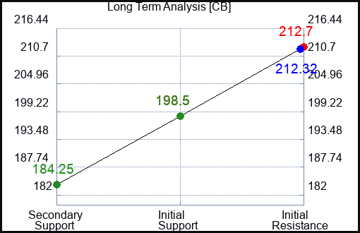 CB Long Term Analysis for September 25 2023