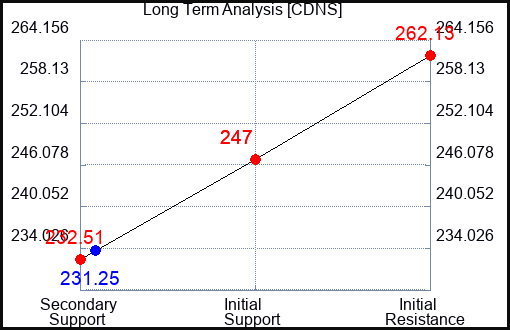 CDNS Long Term Analysis for September 25 2023