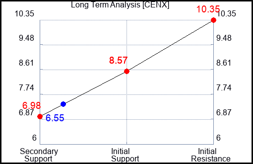 CENX Long Term Analysis for September 25 2023