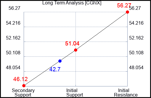 CGNX Long Term Analysis for September 25 2023