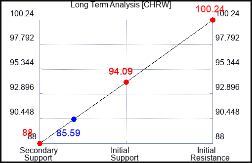 CHRW Long Term Analysis for September 25 2023