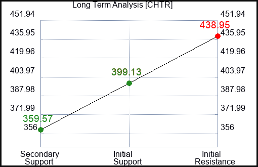 CHTR Long Term Analysis for September 25 2023