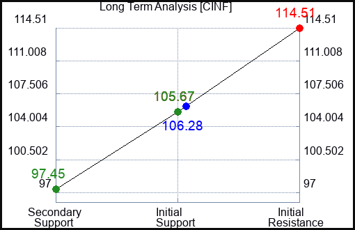 CINF Long Term Analysis for September 25 2023