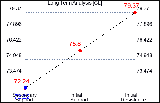 CL Long Term Analysis for September 25 2023