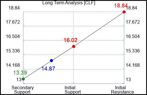 CLF Long Term Analysis for September 25 2023