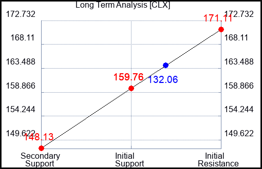 CLX Long Term Analysis for September 25 2023