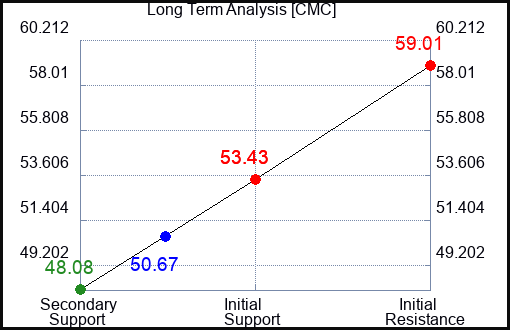 CMC Long Term Analysis for September 25 2023