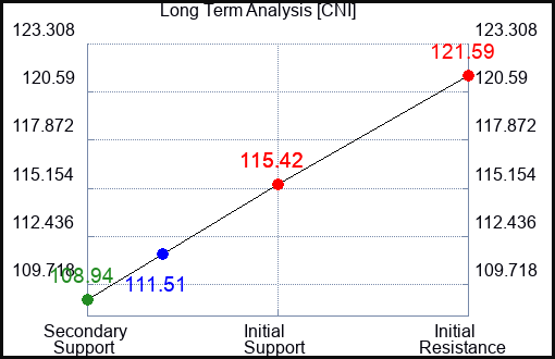 CNI Long Term Analysis for September 25 2023