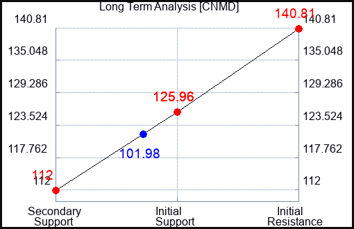CNMD Long Term Analysis for September 25 2023