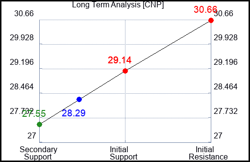 CNP Long Term Analysis for September 26 2023