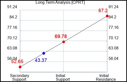 CPRT Long Term Analysis for September 26 2023