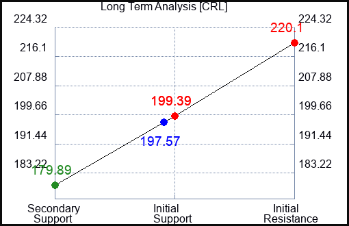CRL Long Term Analysis for September 26 2023