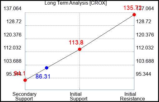 CROX Long Term Analysis for September 26 2023