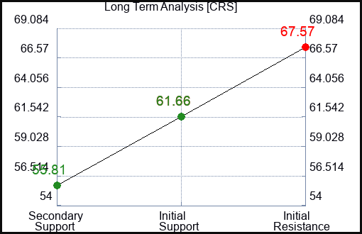 CRS Long Term Analysis for September 26 2023
