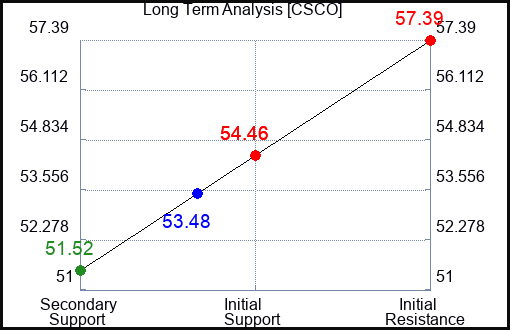 CSCO Long Term Analysis for September 26 2023