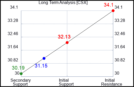 CSX Long Term Analysis for September 26 2023