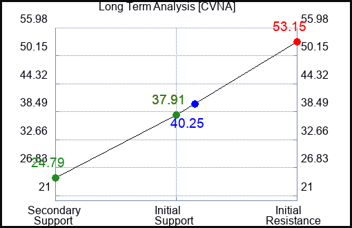CVNA Long Term Analysis for September 26 2023