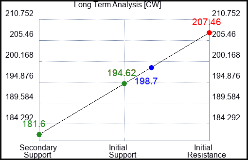 CW Long Term Analysis for September 26 2023