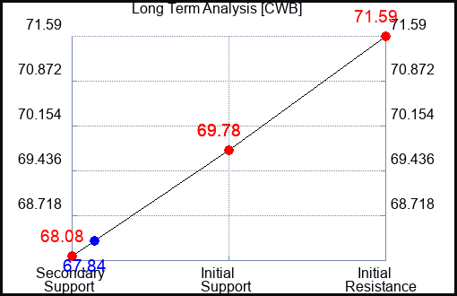 CWB Long Term Analysis for September 26 2023