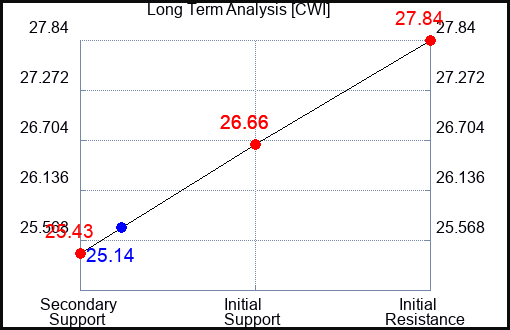 CWI Long Term Analysis for September 26 2023