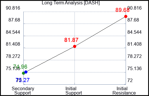 DASH Long Term Analysis for September 26 2023