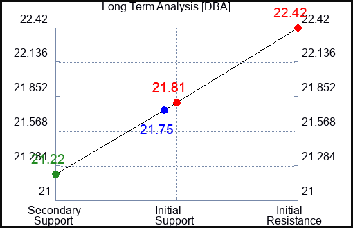 DBA Long Term Analysis for September 26 2023