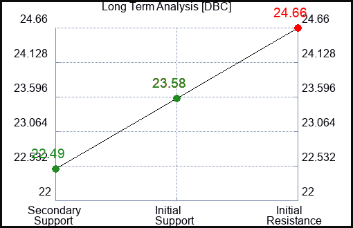 DBC Long Term Analysis for September 26 2023