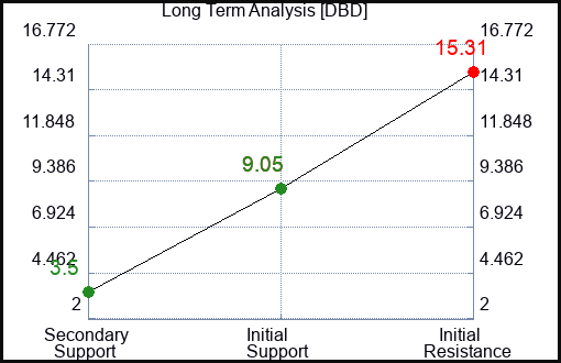 DBD Long Term Analysis for September 26 2023
