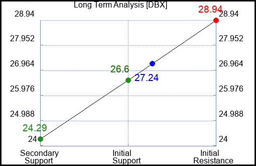 DBX Long Term Analysis for September 26 2023