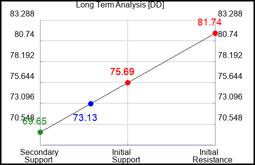 DD Long Term Analysis for September 26 2023