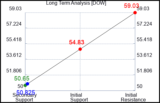DOW Long Term Analysis for September 26 2023