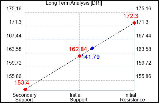 DRI Long Term Analysis for September 26 2023