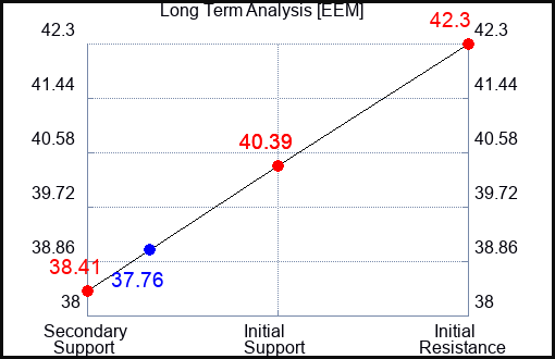 EEM Long Term Analysis for September 26 2023