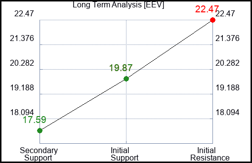 EEV Long Term Analysis for September 26 2023