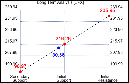 EFX Long Term Analysis for September 26 2023