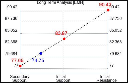 EMN Long Term Analysis for September 26 2023