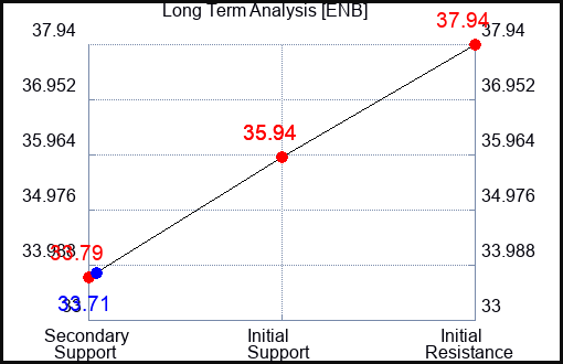 ENB Long Term Analysis for September 26 2023
