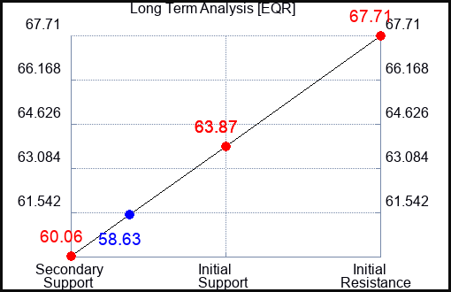 EQR Long Term Analysis for September 26 2023 EQR Long Term Analysis for September 26 2023
