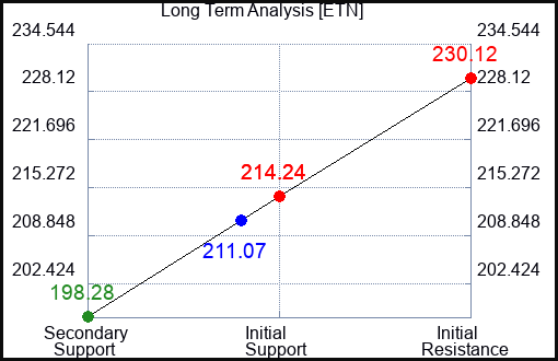 ETN Long Term Analysis for September 26 2023