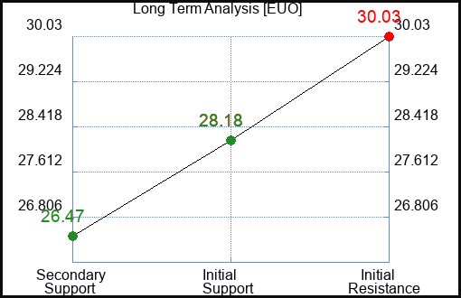 EUO Long Term Analysis for September 26 2023