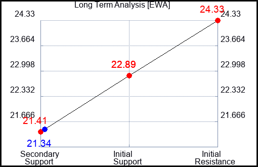 EWA Long Term Analysis for September 26 2023