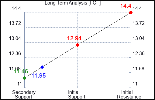 FCF Long Term Analysis for September 27 2023